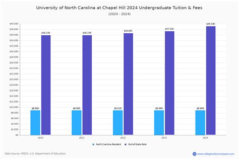 unc tuition fee|Tuition Calculator .